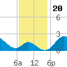 Havre de Grace tide chart for Saturday, November 20, 2021