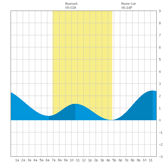 Havre de Grace tide chart for Sunday, November 21, 2021