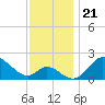 Havre de Grace tide chart for Sunday, November 21, 2021