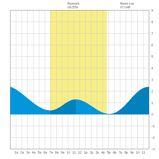 Havre de Grace tide chart for Monday, November 22, 2021