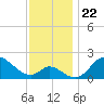 Havre de Grace tide chart for Monday, November 22, 2021