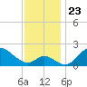 Havre de Grace tide chart for Tuesday, November 23, 2021