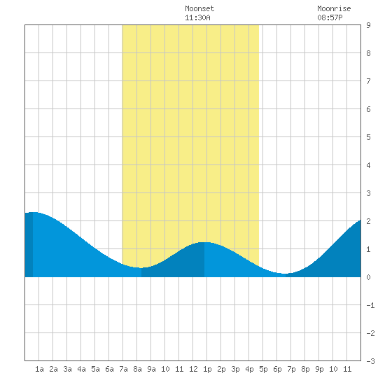 Havre de Grace tide chart for Wednesday, November 24, 2021