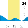 Havre de Grace tide chart for Wednesday, November 24, 2021