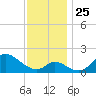 Havre de Grace tide chart for Thursday, November 25, 2021