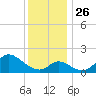 Havre de Grace tide chart for Friday, November 26, 2021