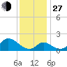 Havre de Grace tide chart for Saturday, November 27, 2021