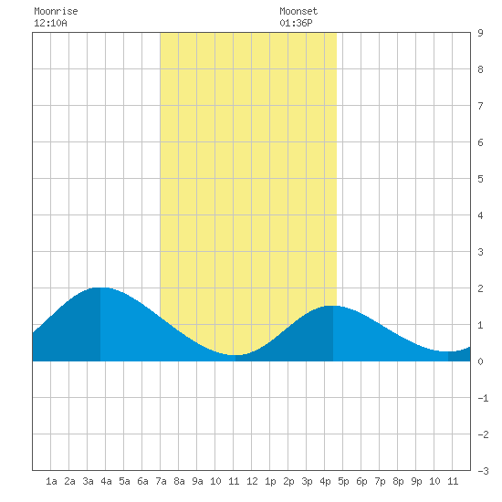 Havre de Grace tide chart for Sunday, November 28, 2021