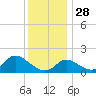 Havre de Grace tide chart for Sunday, November 28, 2021