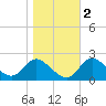 Havre de Grace tide chart for Tuesday, November 2, 2021