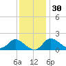 Havre de Grace tide chart for Tuesday, November 30, 2021