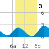 Havre de Grace tide chart for Wednesday, November 3, 2021