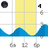Havre de Grace tide chart for Thursday, November 4, 2021