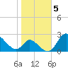 Havre de Grace tide chart for Friday, November 5, 2021