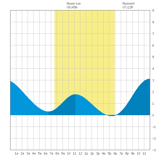 Havre de Grace tide chart for Saturday, November 6, 2021