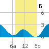 Havre de Grace tide chart for Saturday, November 6, 2021