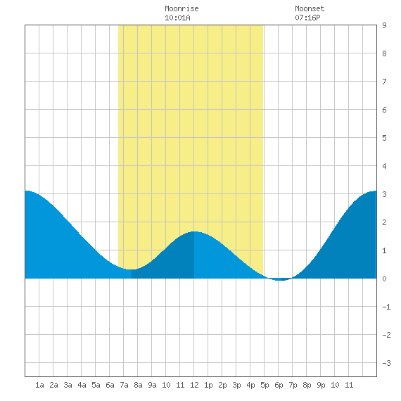 Havre de Grace tide chart for Sunday, November 7, 2021