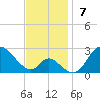 Havre de Grace tide chart for Sunday, November 7, 2021