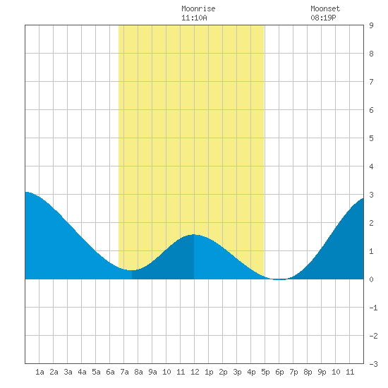 Havre de Grace tide chart for Monday, November 8, 2021