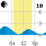 Havre de Grace tide chart for Friday, December 10, 2021