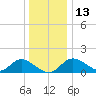 Havre de Grace tide chart for Monday, December 13, 2021