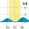 Havre de Grace tide chart for Tuesday, December 14, 2021
