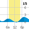 Havre de Grace tide chart for Wednesday, December 15, 2021