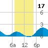 Havre de Grace tide chart for Friday, December 17, 2021
