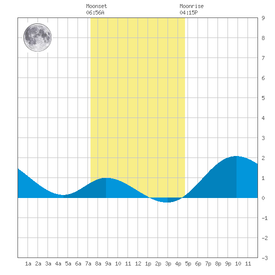 Havre de Grace tide chart for Saturday, December 18, 2021