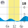 Havre de Grace tide chart for Saturday, December 18, 2021