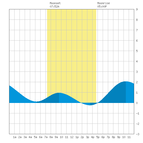 Havre de Grace tide chart for Sunday, December 19, 2021