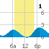 Havre de Grace tide chart for Wednesday, December 1, 2021