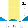 Havre de Grace tide chart for Tuesday, December 21, 2021