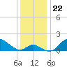 Havre de Grace tide chart for Wednesday, December 22, 2021