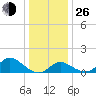 Havre de Grace tide chart for Sunday, December 26, 2021
