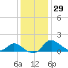 Havre de Grace tide chart for Wednesday, December 29, 2021