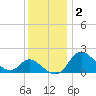 Havre de Grace tide chart for Thursday, December 2, 2021