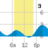 Havre de Grace tide chart for Friday, December 3, 2021