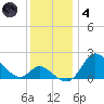 Havre de Grace tide chart for Saturday, December 4, 2021