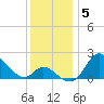 Havre de Grace tide chart for Sunday, December 5, 2021