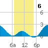 Havre de Grace tide chart for Monday, December 6, 2021