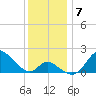 Havre de Grace tide chart for Tuesday, December 7, 2021