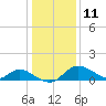 Havre de Grace tide chart for Tuesday, January 11, 2022