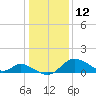 Havre de Grace tide chart for Wednesday, January 12, 2022