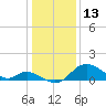 Havre de Grace tide chart for Thursday, January 13, 2022