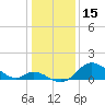 Havre de Grace tide chart for Saturday, January 15, 2022