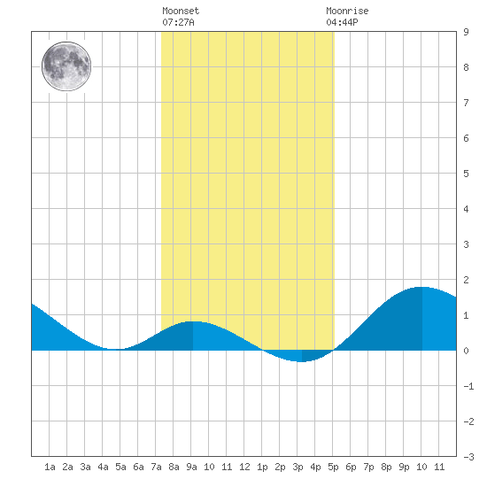 Havre de Grace tide chart for Monday, January 17, 2022