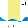 Havre de Grace tide chart for Wednesday, January 19, 2022