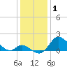 Havre de Grace tide chart for Saturday, January 1, 2022
