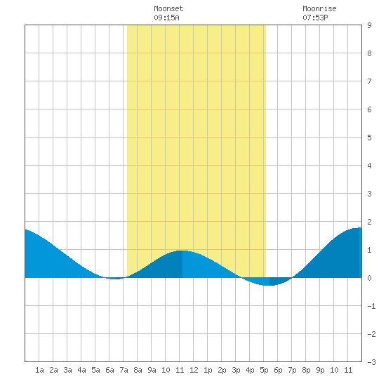 Havre de Grace tide chart for Thursday, January 20, 2022